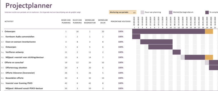 gefaseerde projectplanning