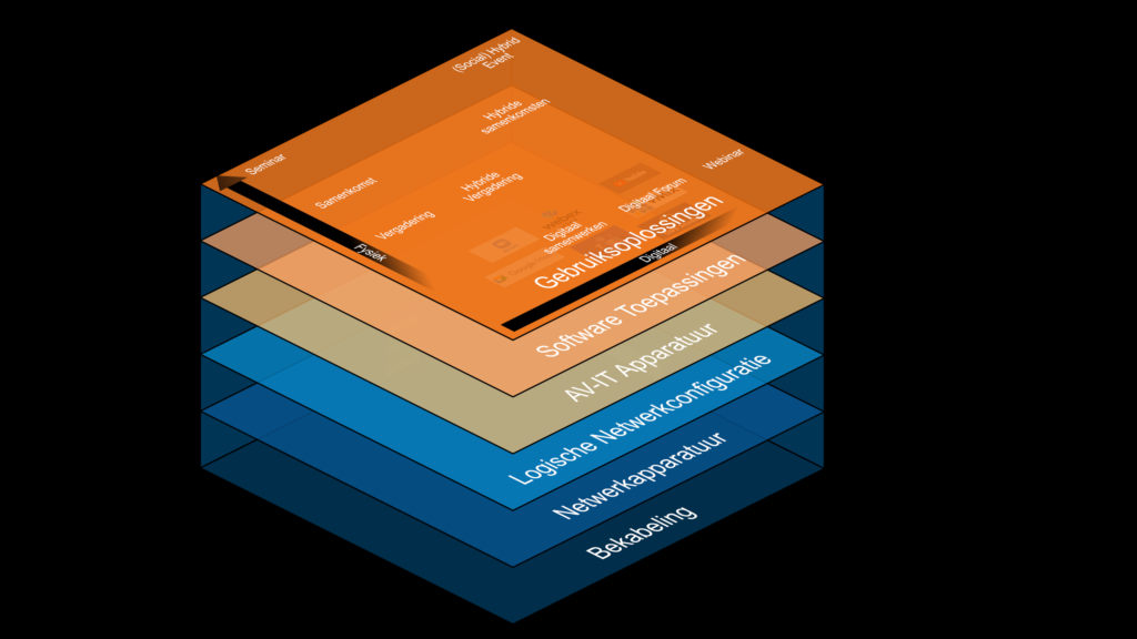 AV-IT solution architecture framework
